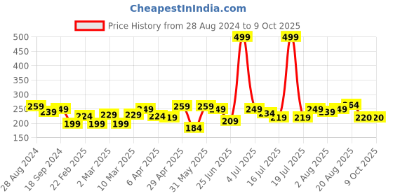 myntra.com DALUCI Set Of 100 2 Ply Facial Tissue Box daluci Price History Graph from 28 Aug 2024 to 9 Oct 2025