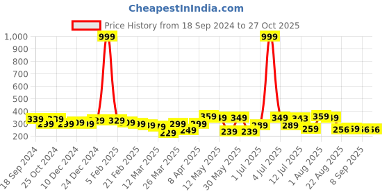 myntra.com DALUCI Set Of 12 Face Makeup Brush daluci Price History Graph from 18 Sep 2024 to 27 Oct 2025