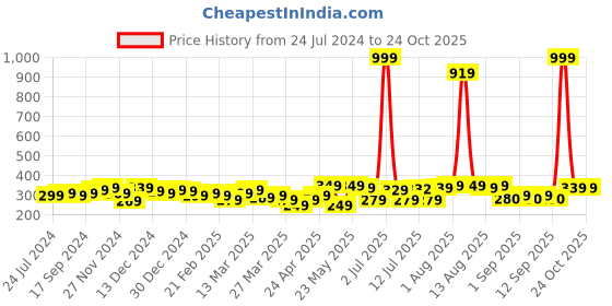 myntra.com DALUCI Set Of 12 Makeup Brushes daluci Price History Graph from 24 Jul 2024 to 24 Oct 2025