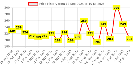 myntra.com DALUCI Set Of 2 Beauty Blender Sponges For Face Makeup - Pink daluci Price History Graph from 18 Sep 2024 to 10 Jul 2025