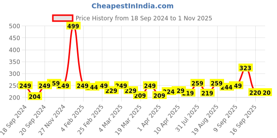 myntra.com DALUCI Set Of 2 Reusable Makeup & Facial Removal daluci Price History Graph from 18 Sep 2024 to 1 Nov 2025