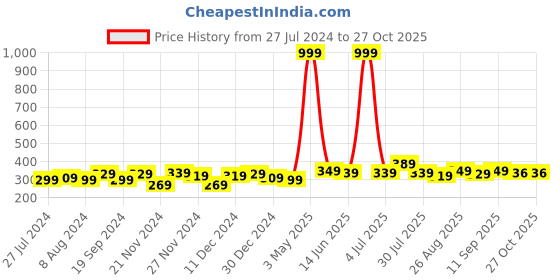 myntra.com DALUCI Set of 2 Silicon Body Massage Bath Scrubber - Blue daluci Price History Graph from 27 Jul 2024 to 27 Oct 2025
