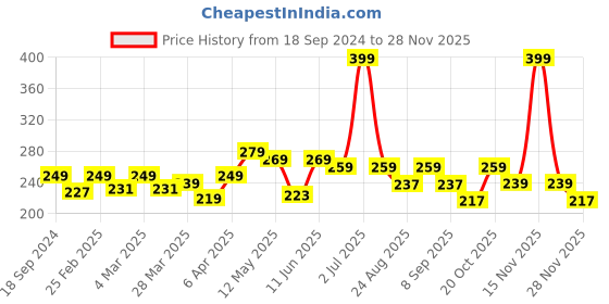 myntra.com DALUCI Set Of 3 Beauty Blender Sponges daluci Price History Graph from 18 Sep 2024 to 28 Nov 2025