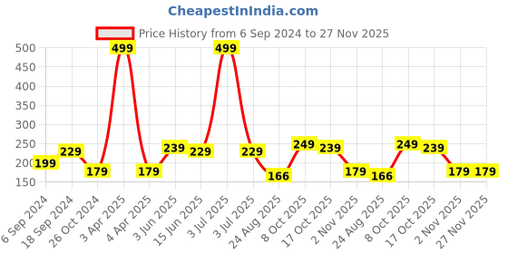myntra.com DALUCI Set of 3 Mascara Brush daluci Price History Graph from 6 Sep 2024 to 27 Nov 2025