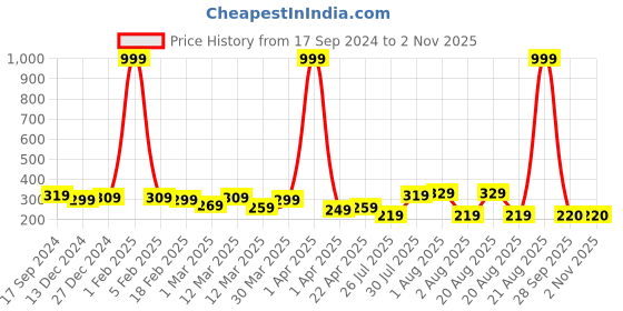 myntra.com DALUCI Set Of 4 Reusable Makeup & Facial Removal daluci Price History Graph from 17 Sep 2024 to 1 Nov 2025