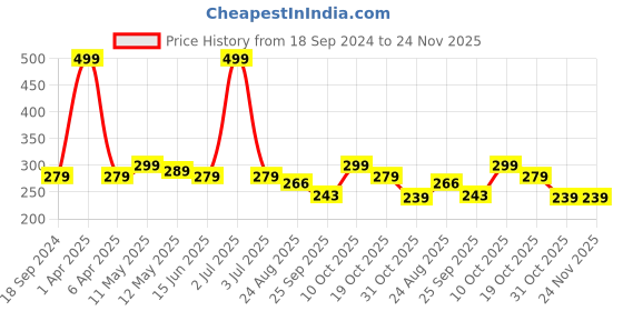myntra.com DALUCI Set Of 5 Latex-Free Beauty Blender Sponges daluci Price History Graph from 18 Sep 2024 to 24 Nov 2025