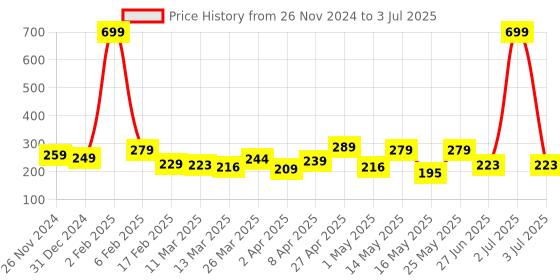 myntra.com DALUCI Set Of 6 Ear Wax Cleaner Tool With Storage Box daluci Price History Graph from 26 Nov 2024 to 3 Jul 2025