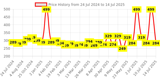 myntra.com DALUCI Set Of 7 Makeup Sponge Set daluci Price History Graph from 24 Jul 2024 to 14 Jul 2025