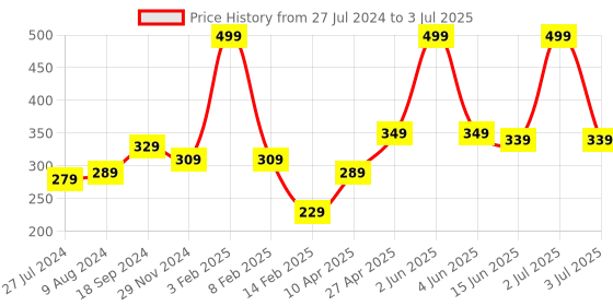 myntra.com DALUCI Set Of 7 Puff Round With Triangle Sponge daluci Price History Graph from 27 Jul 2024 to 3 Jul 2025