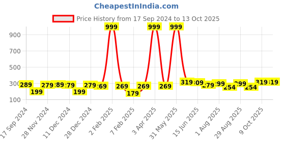 myntra.com DALUCI Unisex Woollen Beanie daluci Price History Graph from 17 Sep 2024 to 13 Oct 2025