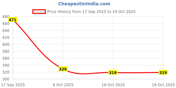myntra.com DALUCI White 6 Pieces Multi-Utility Organisers daluci Price History Graph from 17 Sep 2025 to 17 Oct 2025