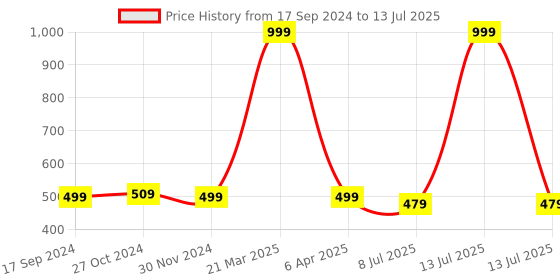 myntra.com DALUCI White Printed Cotton Top Load Washing Machine Covers daluci Price History Graph from 17 Sep 2024 to 13 Jul 2025