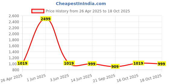 myntra.com DALUCI White Set of 1 Regular Suit Organiser Organisers daluci Price History Graph from 26 Apr 2025 to 16 Oct 2025