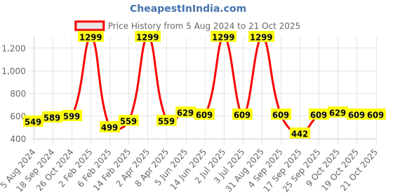 myntra.com DALUCI Women Easy Wash Pleated Silk Cigarette Trousers daluci Price History Graph from 5 Aug 2024 to 21 Oct 2025