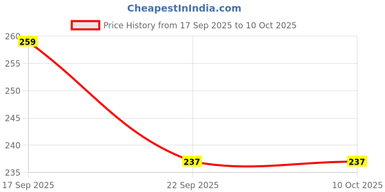 myntra.com donnara organics Damage Control Shampoo With Rose Extract - 100 ml donnara organics Price History Graph from 17 Sep 2025 to 9 Oct 2025