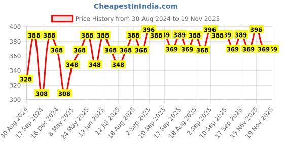 myntra.com DAMENSCH 4-Pcs Beige Basic Face Towels damensch Price History Graph from 30 Aug 2024 to 19 Nov 2025