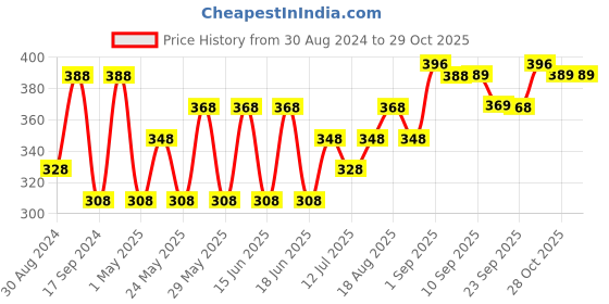 myntra.com DAMENSCH 4 Pieces Blue Basic Face Towels damensch Price History Graph from 30 Aug 2024 to 29 Oct 2025