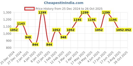 myntra.com DAMENSCH All-Degree Elemental Pique T-Shirt damensch Price History Graph from 25 Dec 2024 to 26 Oct 2025