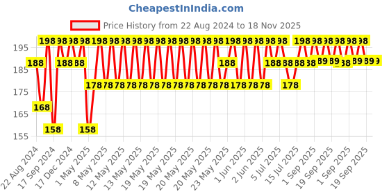 myntra.com DAMENSCH Better Basic 2 Pcs Beige Cotton Super Absorbent Face Towel damensch Price History Graph from 22 Aug 2024 to 17 Nov 2025