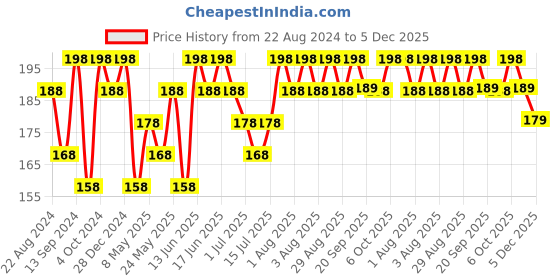 myntra.com DAMENSCH Better Basic 2 Pcs Beige Cotton Super Absorbent Face Towel damensch Price History Graph from 22 Aug 2024 to 5 Dec 2025