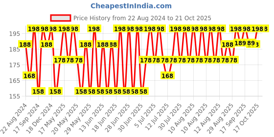 myntra.com DAMENSCH Better Basic 2 Pcs Blue Cotton Super Absorbent Face Towel damensch Price History Graph from 22 Aug 2024 to 21 Oct 2025