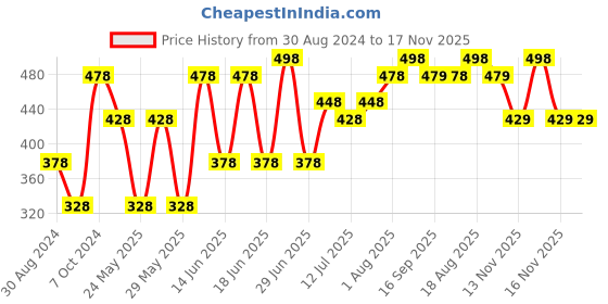 myntra.com DAMENSCH Better Basic 2 Pieces Beige & Grey Cotton Super Absorbent Hand Towel 500 GSM damensch Price History Graph from 30 Aug 2024 to 17 Nov 2025