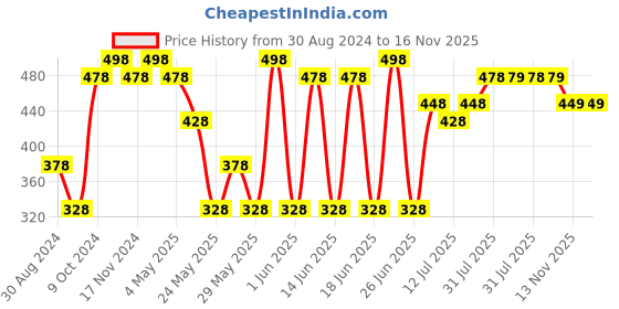 myntra.com DAMENSCH Better Basic 2 Pieces Beige & Grey Cotton Super Absorbent Hand Towel 500 GSM damensch Price History Graph from 30 Aug 2024 to 15 Nov 2025