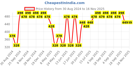 myntra.com DAMENSCH Better Basic 2 Pieces Grey Cotton Super Absorbent Hand Towel 500 GSM damensch Price History Graph from 30 Aug 2024 to 16 Nov 2025