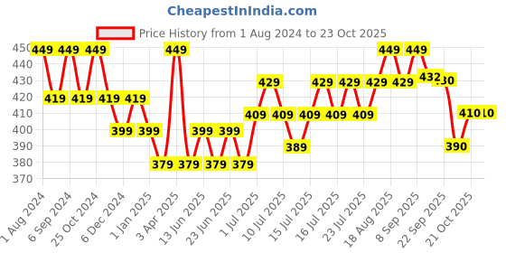 myntra.com DAMENSCH Breeeze Ultralight Pure Cotton Inner Boxer damensch Price History Graph from 1 Aug 2024 to 21 Oct 2025