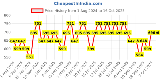 myntra.com DAMENSCH Breeze Elemental Pocket T-Shirt damensch Price History Graph from 1 Aug 2024 to 16 Oct 2025