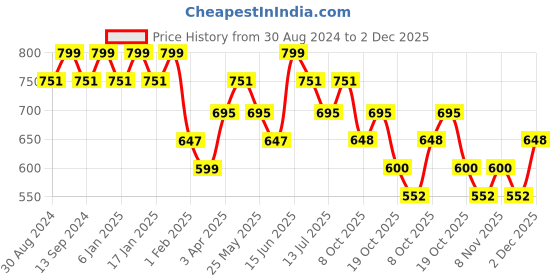 myntra.com DAMENSCH Breeze Elemental Pocket T-Shirt damensch Price History Graph from 30 Aug 2024 to 1 Dec 2025