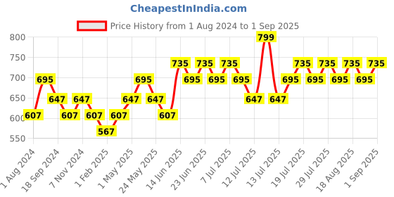 myntra.com DAMENSCH Breeze Round Neck T-shirt damensch Price History Graph from 1 Aug 2024 to 1 Sep 2025