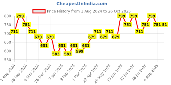 myntra.com DAMENSCH Breeze Ultra Light Tie & Dye Vortex Blend T-Shirt damensch Price History Graph from 1 Aug 2024 to 26 Oct 2025