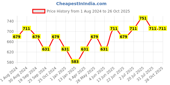 myntra.com DAMENSCH Breeze Ultra Light Tie & Dye Vortex Blend T-Shirt damensch Price History Graph from 1 Aug 2024 to 26 Oct 2025