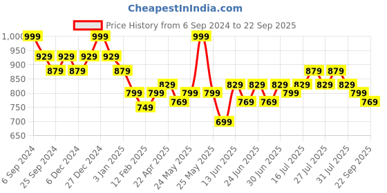 myntra.com DAMENSCH Constant All-Degree Crew Neck Pique T-Shirt damensch Price History Graph from 6 Sep 2024 to 22 Sep 2025