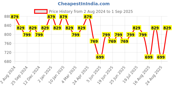myntra.com DAMENSCH Constant All-Degree Crew Neck Pique T-Shirt damensch Price History Graph from 2 Aug 2024 to 1 Sep 2025