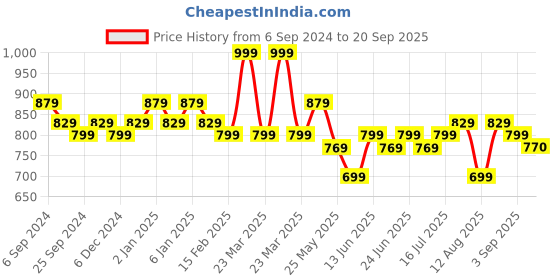 myntra.com DaMENSCH Constant All-Degree Crew Neck Pique T-Shirt damensch Price History Graph from 6 Sep 2024 to 20 Sep 2025