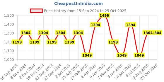 myntra.com DAMENSCH Constant All Degree Elemental Polo T-Shirt damensch Price History Graph from 15 Sep 2024 to 25 Oct 2025