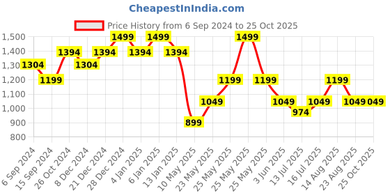 myntra.com DAMENSCH Constant All Degree Elemental Polo Tshirts damensch Price History Graph from 6 Sep 2024 to 25 Oct 2025