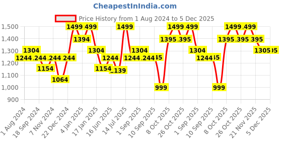 myntra.com DAMENSCH Constant Pique Casual Shirts damensch Price History Graph from 1 Aug 2024 to 5 Dec 2025