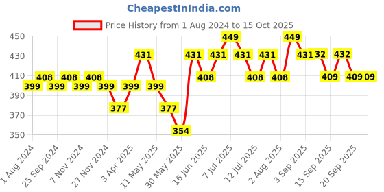 myntra.com DAMENSCH Deo Cotton Anti Bacterial Moisture Free Trunks DAM-CTPT-T-ERR damensch Price History Graph from 1 Aug 2024 to 15 Oct 2025