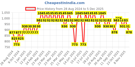 myntra.com DaMENSCH Deo-Cotton Printed Pack of 3 Anti-Bacterial Cotton Briefs damensch Price History Graph from 28 Aug 2024 to 5 Dec 2025