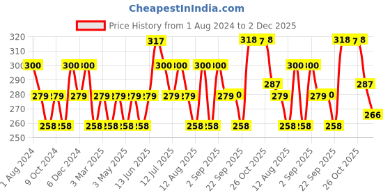 myntra.com DAMENSCH Deo-Cotton Solid Anti-Bacterial Cotton Brief-DAM-CTP-B-MRB damensch Price History Graph from 1 Aug 2024 to 2 Dec 2025