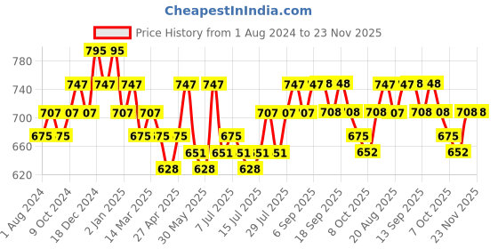myntra.com DaMENSCH Deo-Cotton Solid Pack of 2 Anti-Bacterial Cotton Trunks damensch Price History Graph from 1 Aug 2024 to 23 Nov 2025