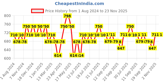 myntra.com DAMENSCH Deo-Cotton Solid Pack of 2 Anti-Bacterial Cotton Trunks DAM-NE-CTST-T-LYB-DIG damensch Price History Graph from 1 Aug 2024 to 23 Nov 2025