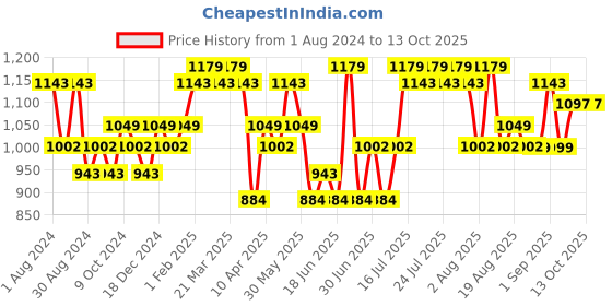 myntra.com DaMENSCH DEO-SOFT Deodorizing Anti Bacterial Printed Trunks DAM-PRIN-T-CM-QM-PACK-2-MIX damensch Price History Graph from 1 Aug 2024 to 13 Oct 2025