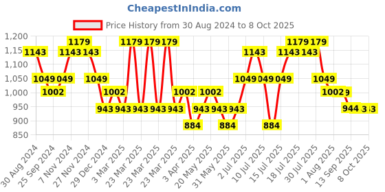 myntra.com DaMENSCH DEO-SOFT Deodorizing Anti Bacterial Printed Trunks DAM-PRIN-T-DS-DG-PACK-2-MIX damensch Price History Graph from 30 Aug 2024 to 8 Oct 2025