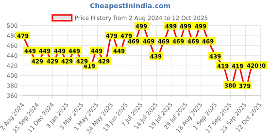 myntra.com DAMENSCH DEO-SOFT Deodorizing Anti Bacterial Trunks DAM-1-T damensch Price History Graph from 2 Aug 2024 to 12 Oct 2025