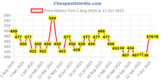 myntra.com DAMENSCH Deo Soft Deodorizing Trunk DAM-POP-T-COB damensch Price History Graph from 1 Aug 2024 to 11 Oct 2025