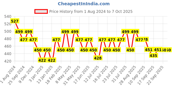myntra.com DAMENSCH Deo-Soft Odour-Cancelling Supima Modal Trunks DAM-POP-T-GF damensch Price History Graph from 1 Aug 2024 to 7 Oct 2025